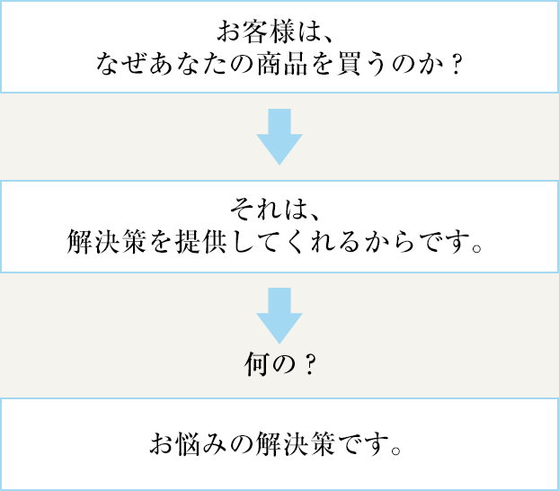 お客様は、なぜあなたの商品を買うのか？　それは、解決策を提供してくれるからです。　お悩みの解決策です。