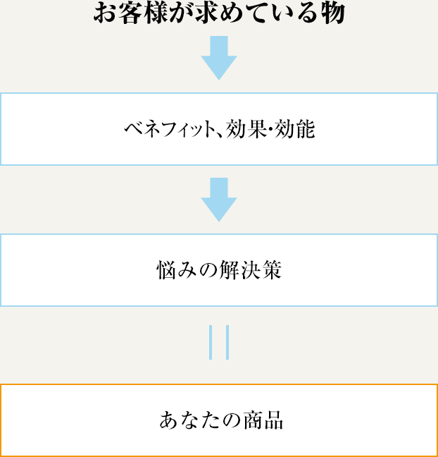 お客さんが求めている物→ベネフィット 効果効能→悩みの解決策＝あなたの商品