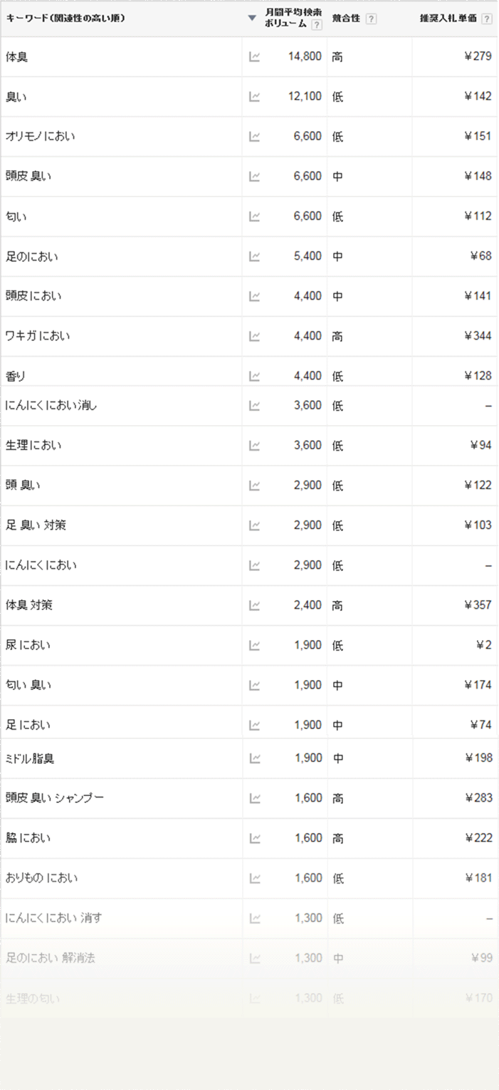 「ニオイ」に関するキーワード市場調査