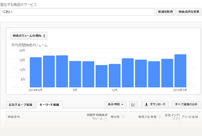 「ニオイ」に関するキーワード市場調査