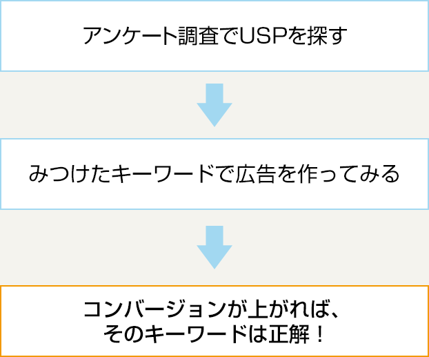 アンケート調査でUSPを探す