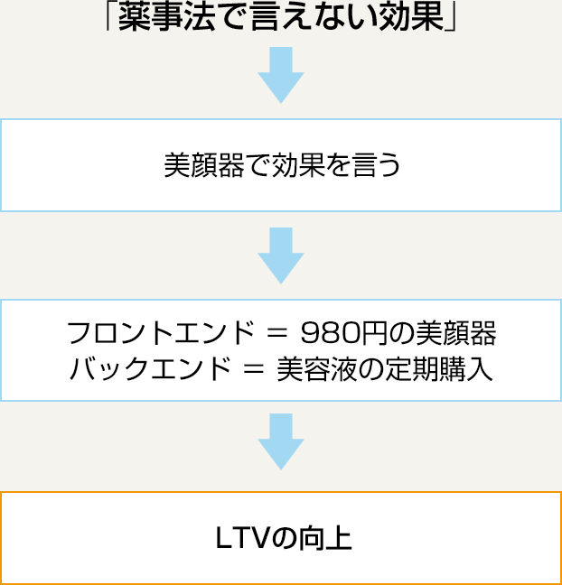 薬事法で言えない効果