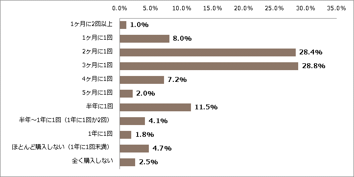 化粧水の購入頻度