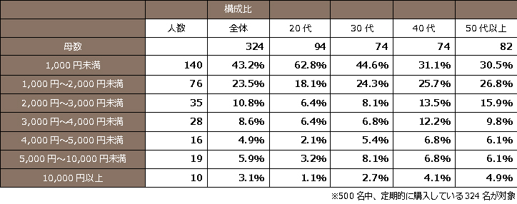 年代別