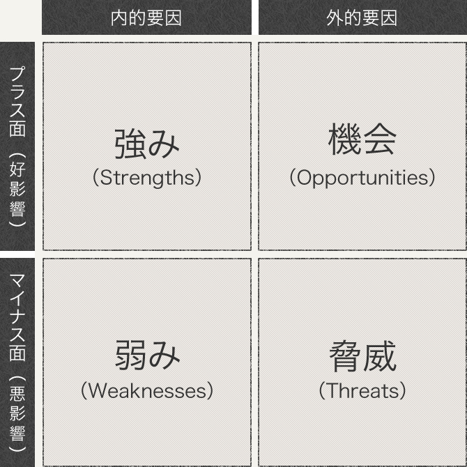 化粧品通販事業におけるSWOT分析を行う