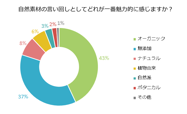 自然素材の言い回しとしてどれが一番魅力的に感じますか？