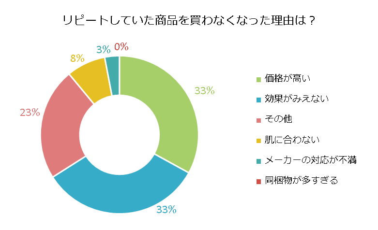 リピートしていた商品を、買わなくなった理由は？